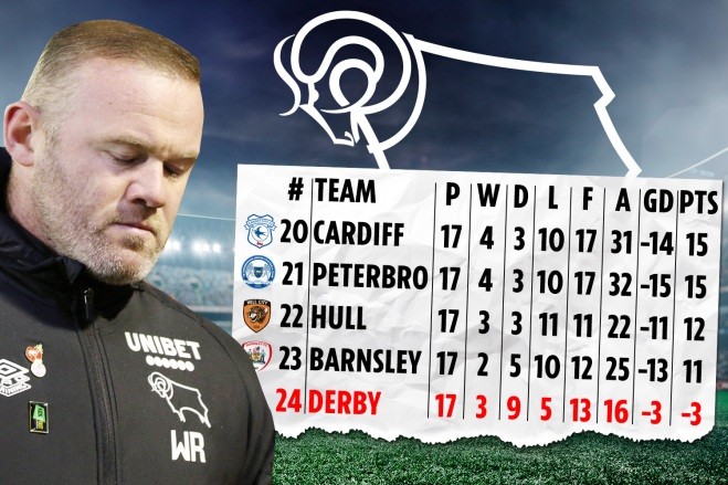 Rooney tiếp tục tạo nên điều điên rồ cùng Derby County - Bóng Đá