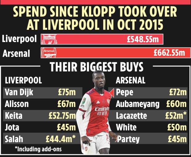Choáng với số tiền Arsenal chi tiêu so với Liverpool thời Klopp - Bóng Đá