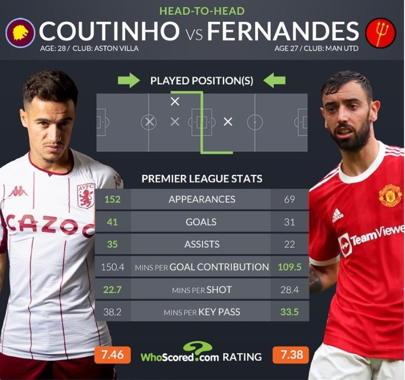 Bruno vs Coutinho - Bóng Đá