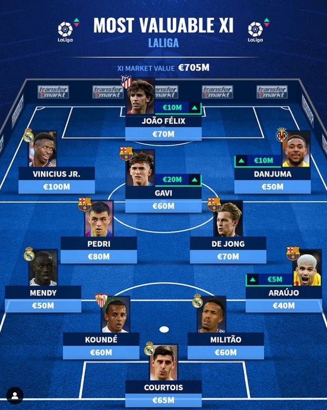 Đội hình đắt giá nhất La Liga: - Bóng Đá