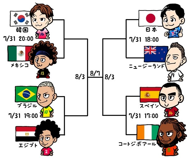 Cười té khói với loạt ảnh chế tứ kết Olympic - Bóng Đá
