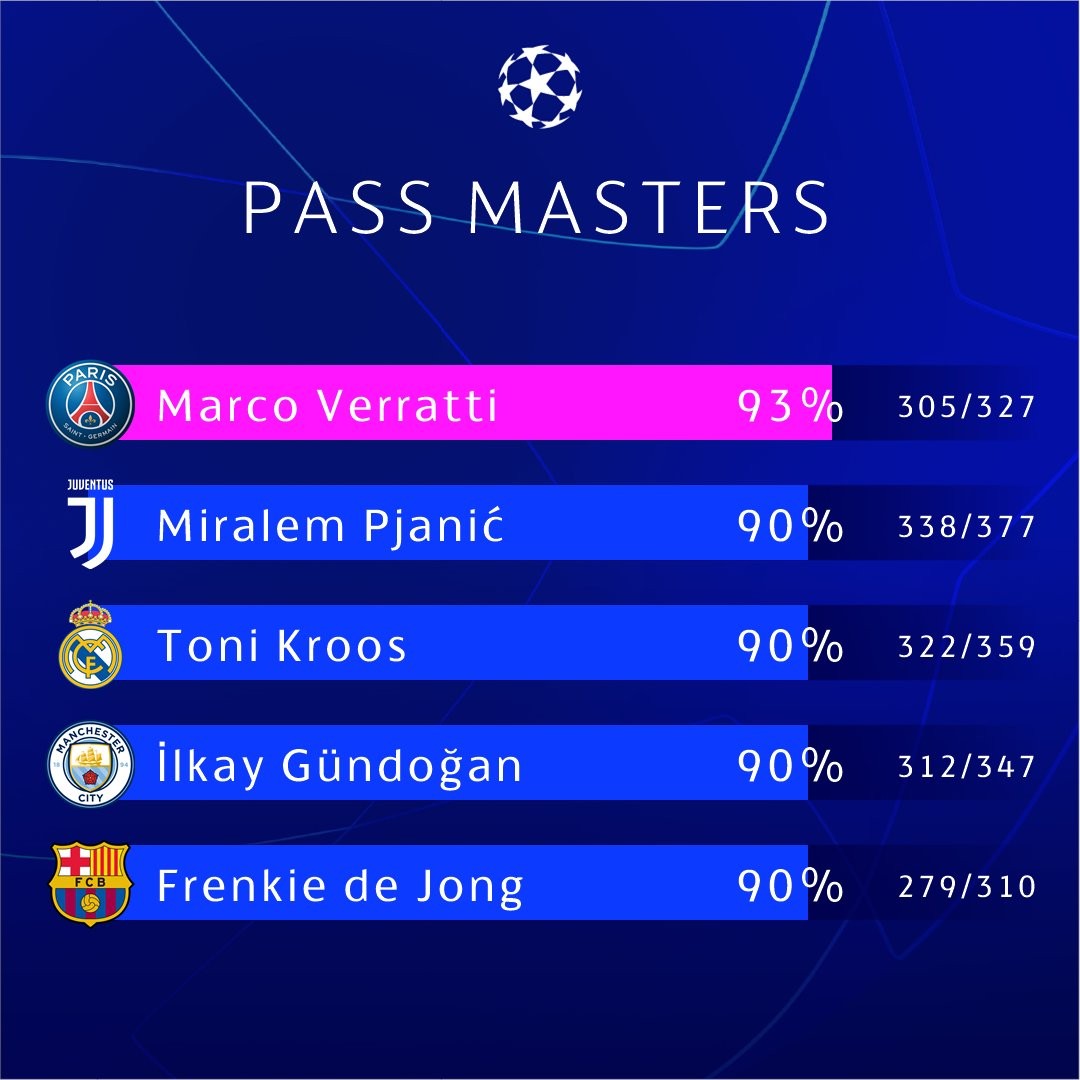 Top 5 tiền vệ chuyền bóng đỉnh nhất Champions League mùa này - Bóng Đá