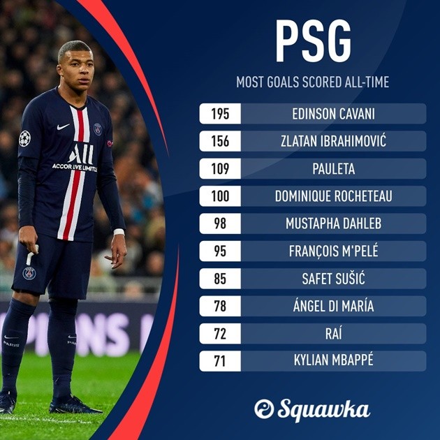 Kylian Mbappe đạt kỷ lục không tưởng ở PSG - Bóng Đá