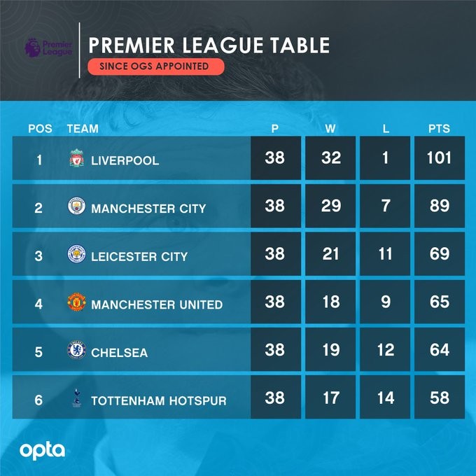 M.U đã biết phải làm gì: Solskjaer hay hơn Klopp, Pochettino là có thật! - Bóng Đá