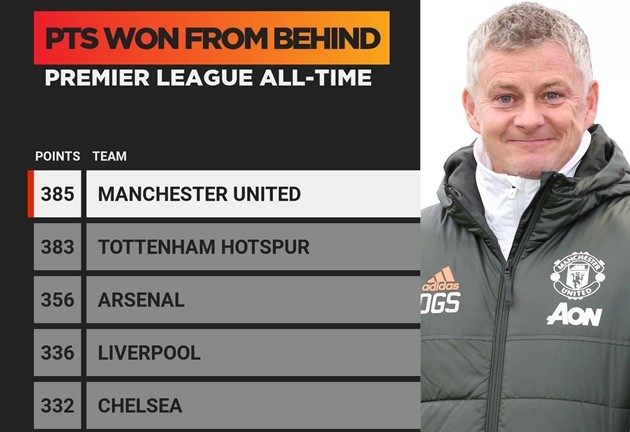 385 - Following their win at West Ham, ManUtd have won more points from losing positions than any other side in EPL history - Bóng Đá