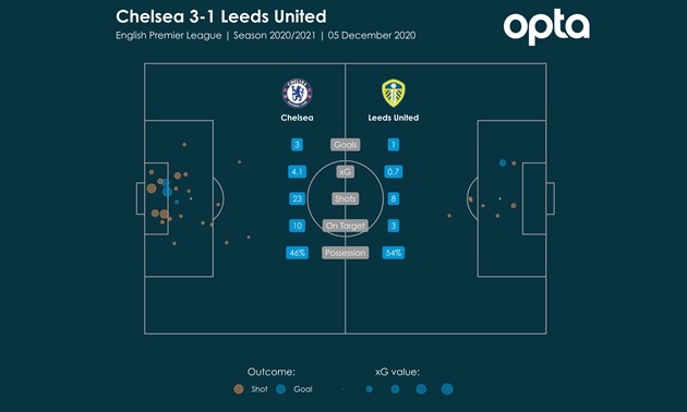 Chelsea của Lampard tạo chỉ số khiến NHA khiếp sợ - Bóng Đá