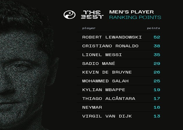 Top 10 FIFA The Best - Bóng Đá