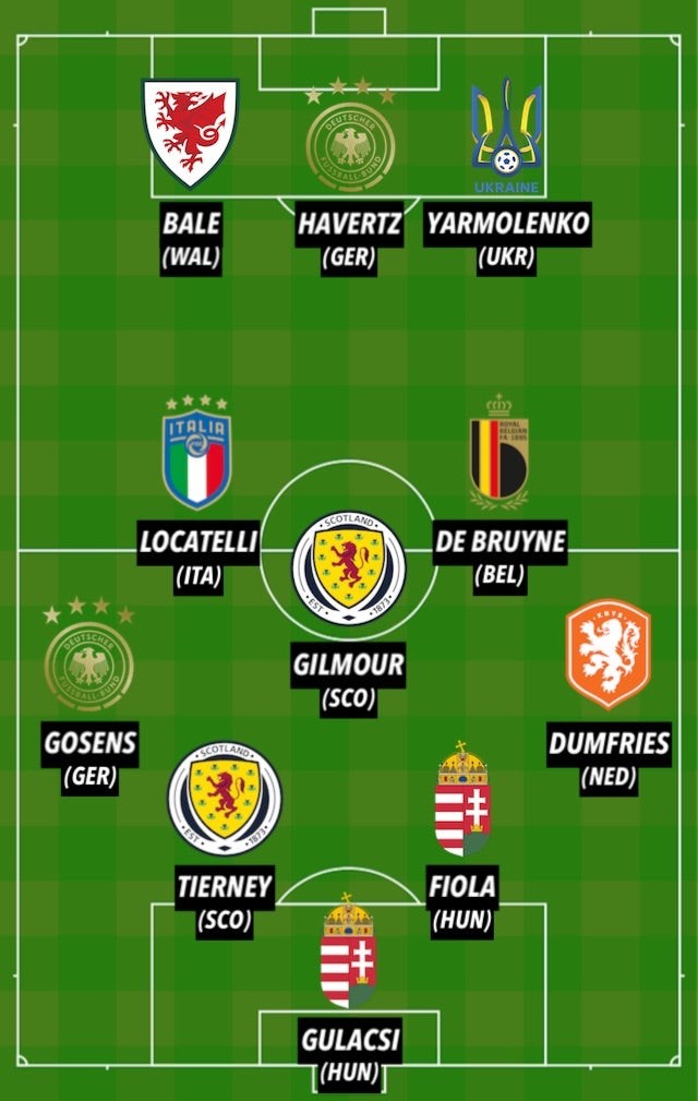 Đội hình hay nhất EURO 2020 tuần 2: - Bóng Đá
