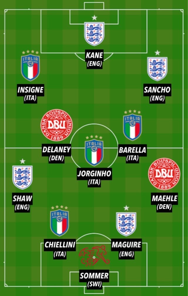 ĐHTB vòng tứ kết EURO 2020: Ý - Anh chiếm sóng, 3 cái tên của Man Utd - Bóng Đá