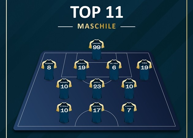 Đội hình tiêu biểu Serie A 2019-2020 - Bóng Đá