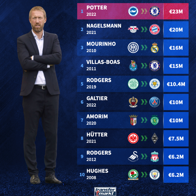 Potter soán ngôi Nagelsmann, thành HLV đắt giá nhất lịch sử - Bóng Đá