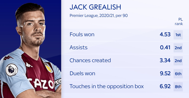 Vì sao Grealish là bản hợp đồng hoàn hảo với Man City? - Bóng Đá