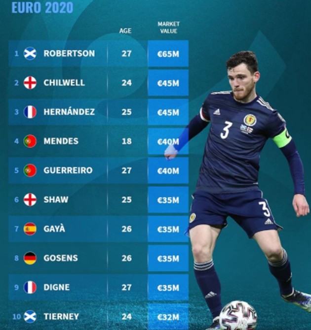 Most valuable left-backs EURO 2020 - Bóng Đá