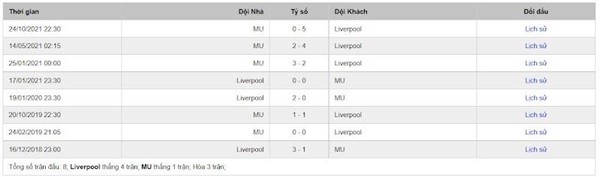 Dự đoán Liverpool & Manchester United Premier League, 02h00 ngày 20/04 - Bóng Đá