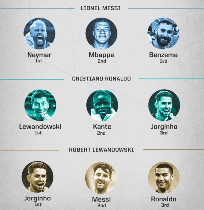 Chiến thắng của Lewandowski là lời cảnh báo cho Messi - Bóng Đá