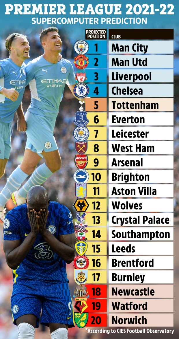 Siêu máy tính dự đoán Premier League: Chelsea thứ 4; Man City hay M.U vô địch? - Bóng Đá