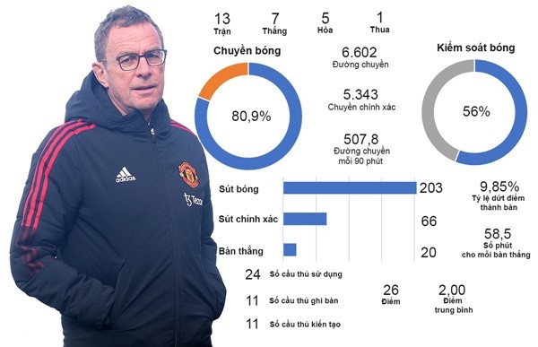 MU đấu Man City: Khi Rangnick thiếu thước ngắm - Bóng Đá