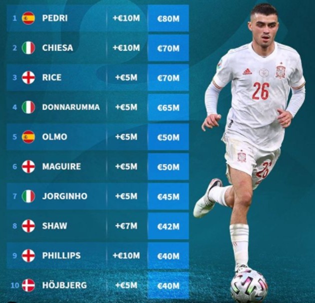 Euro 2020 market value update - Bóng Đá