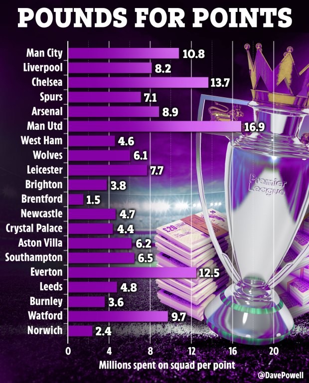 Choáng với số tiền Man Utd tiêu tốn cho 1 điểm ở Premier League - Bóng Đá
