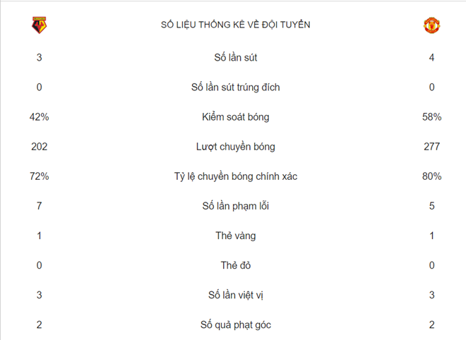 TRỰC TIẾP Watford 0-0 Man United: Siêu phẩm 