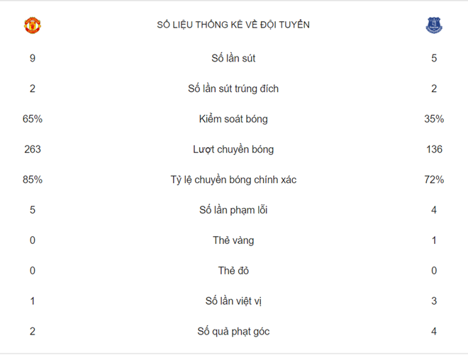 TRỰC TIẾP Man United 0-1 Everton: 