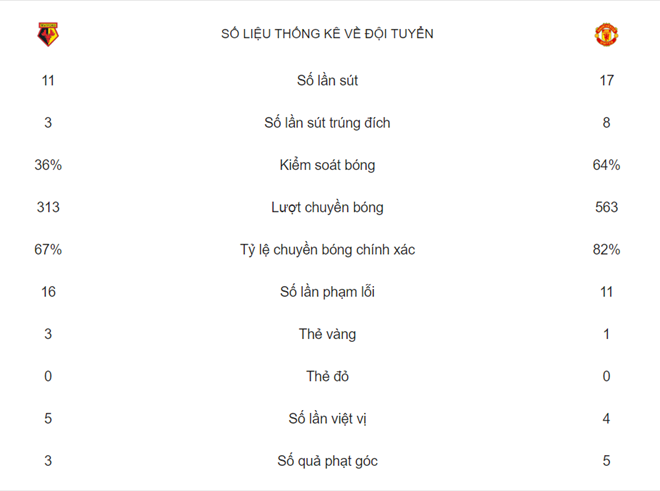 TRỰC TIẾP Watford 2-0 Man United: Thất bại khó tin của Quỷ đỏ! (KT) - Bóng Đá