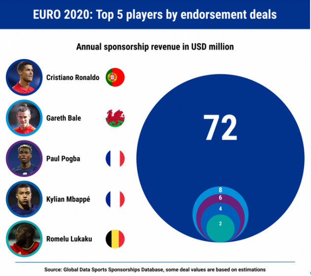 Nike - Adidas tranh đấu tại EURO 2020; Ronaldo đứng đầu về thương hiệu cầu thủ - Bóng Đá