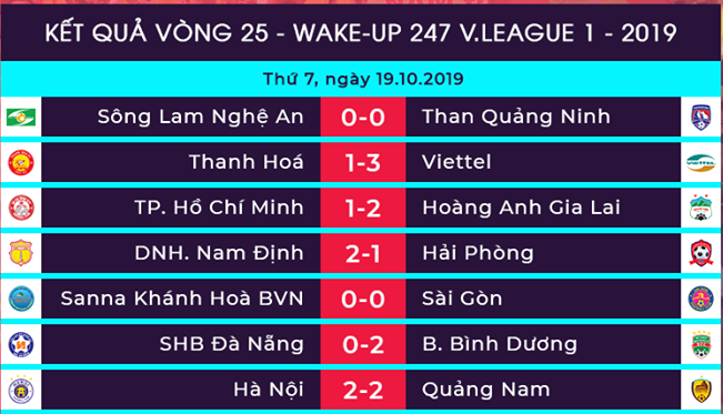 V-League 2019: Ngã ngũ cuộc đua trụ hạng, HCĐ vẫn chưa có chủ - Bóng Đá