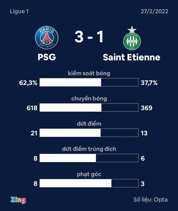 Messi, Mbappe thăng hoa trong chiến thắng của PSG - Bóng Đá