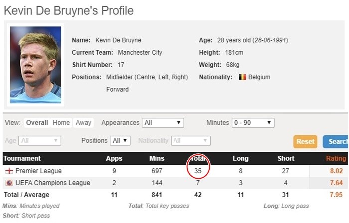 5 chỉ số khủng khiếp của Kevin de Bruyne mùa này: Thánh kiến tạo! - Bóng Đá