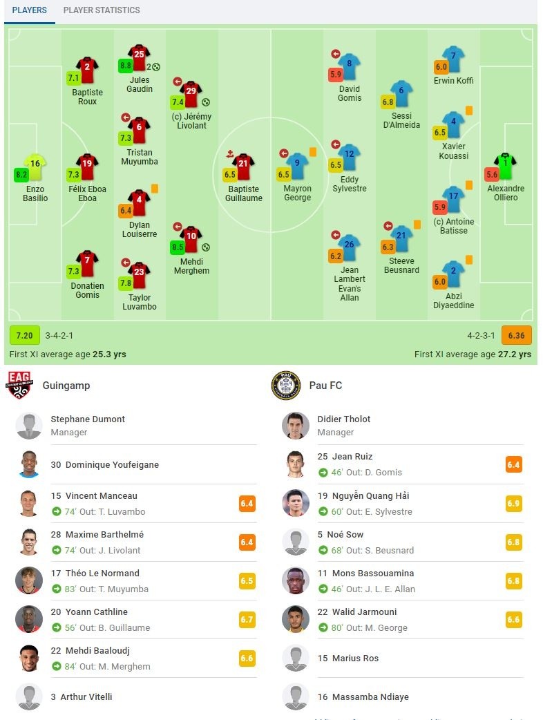 Quang Hải được chấm điểm cao nhất Pau FC trong ngày ra mắt Ligue 2 - Bóng Đá
