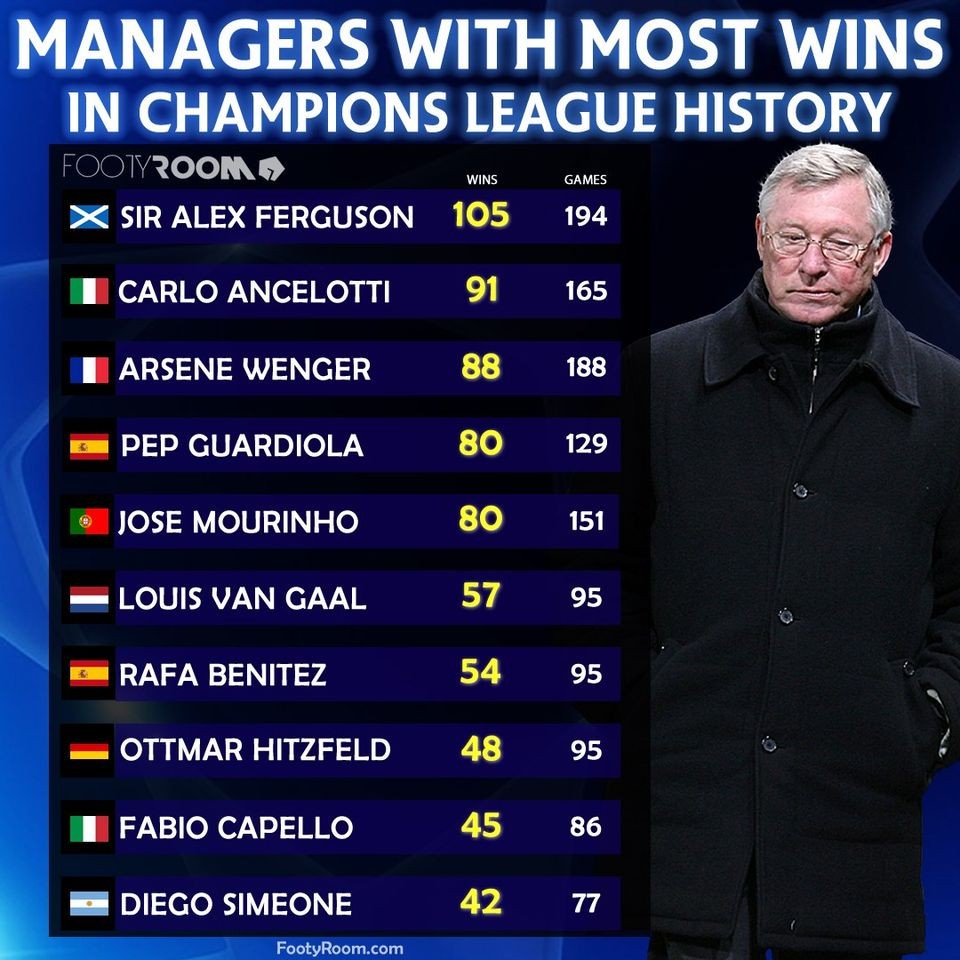 10 HLV có số trận thắng cao nhất C1: Pep 