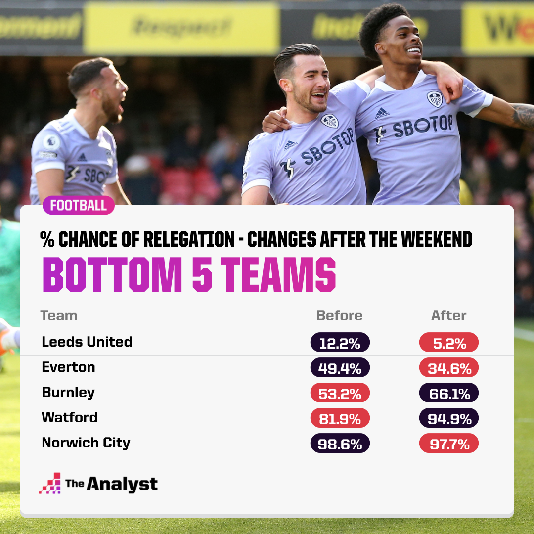Siêu máy tính dự đoán thứ hạng Premier League cuối mùa: Top 4 gồm những ai?  - Bóng Đá