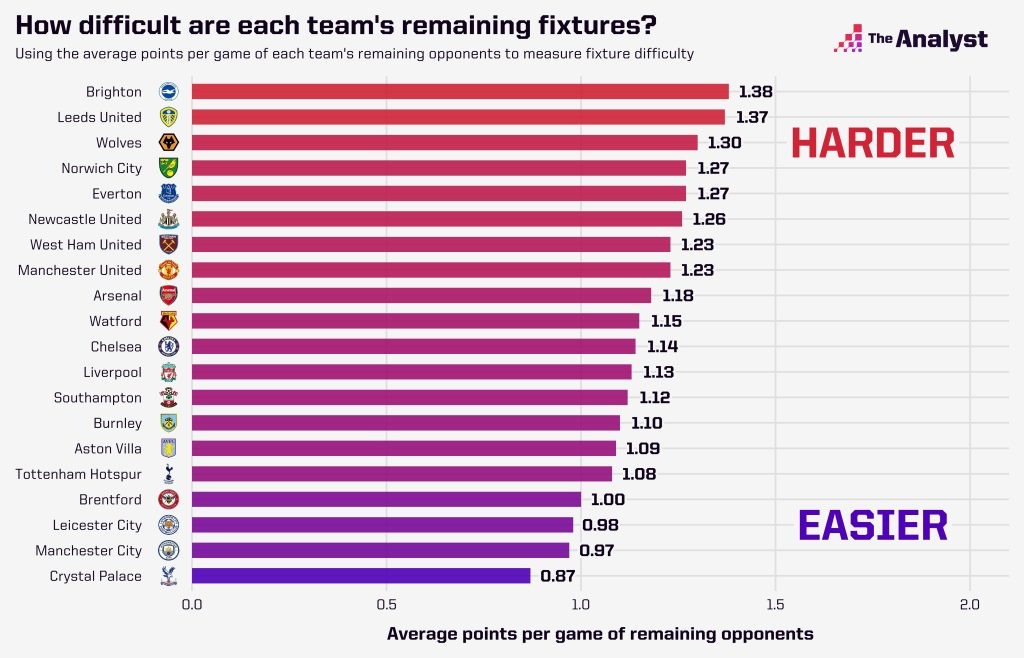 Siêu máy tính dự đoán thứ hạng Premier League cuối mùa: Top 4 gồm những ai?  - Bóng Đá