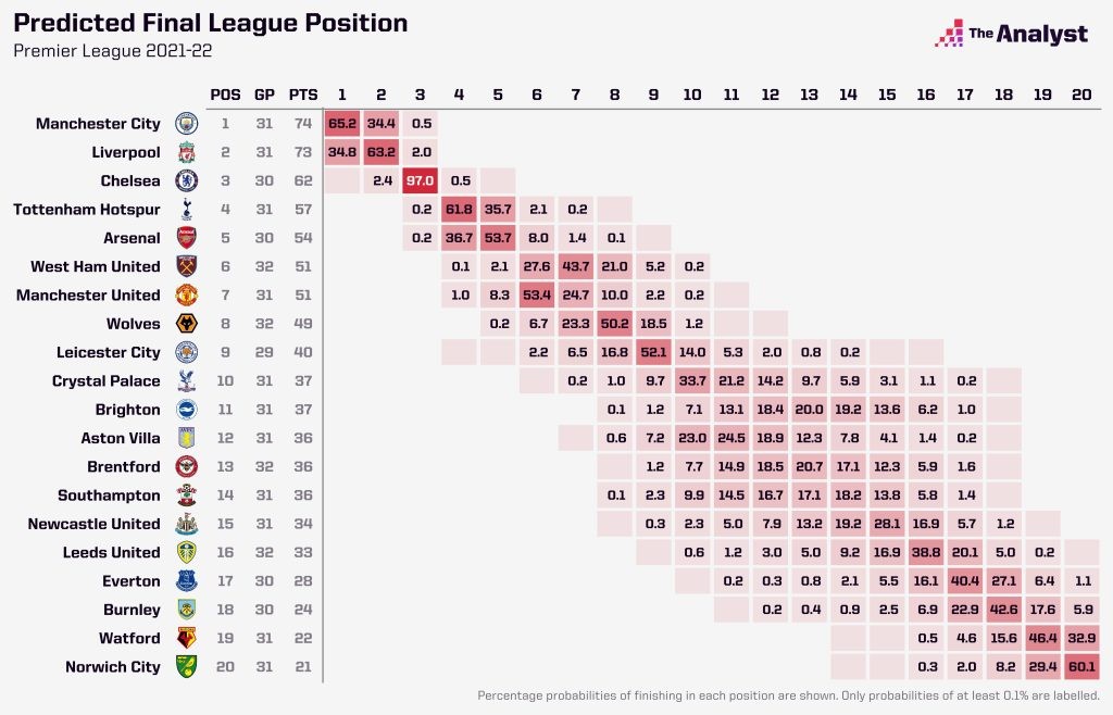 Siêu máy tính dự đoán thứ hạng Premier League cuối mùa: Top 4 gồm những ai?  - Bóng Đá
