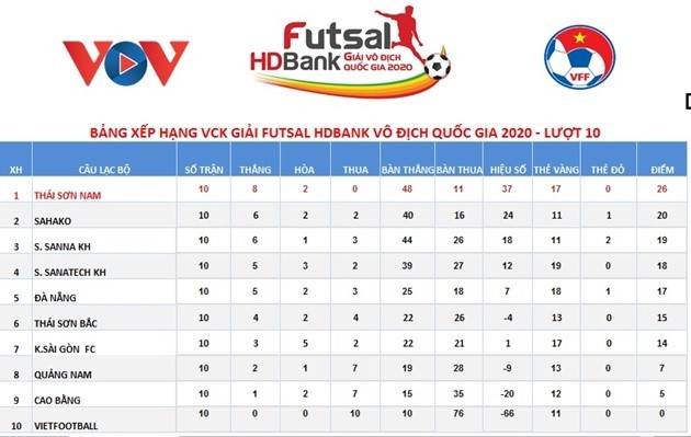 Lượt 10 giải futsal VĐQG: Tân binh Đắc Huy ghi bàn, Sahako chật vật giành 1 điểm - Bóng Đá