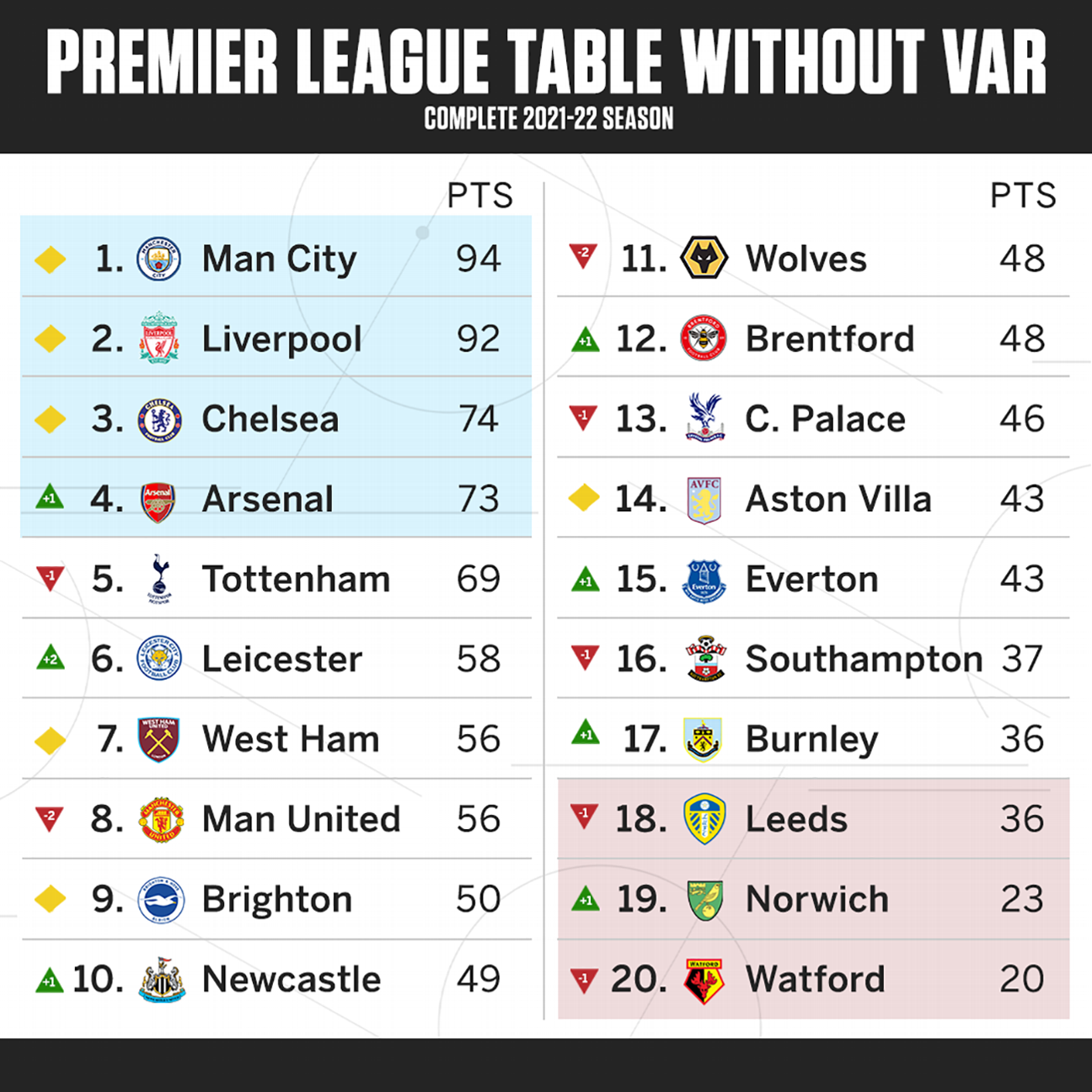 BXH Premier League 'no VAR': Arsenal lấy top 4; M.U tụt hạng - Bóng Đá