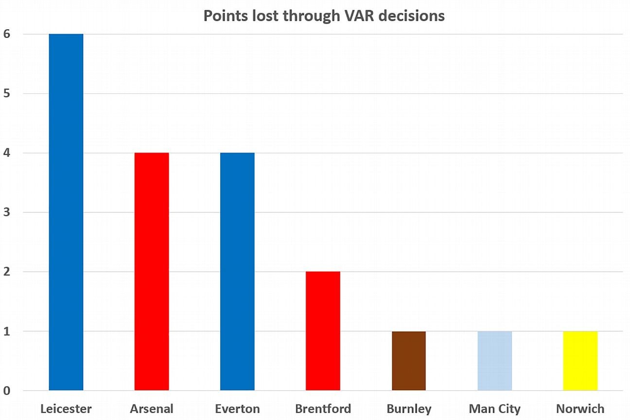 BXH Premier League 'no VAR': Arsenal lấy top 4; M.U tụt hạng - Bóng Đá