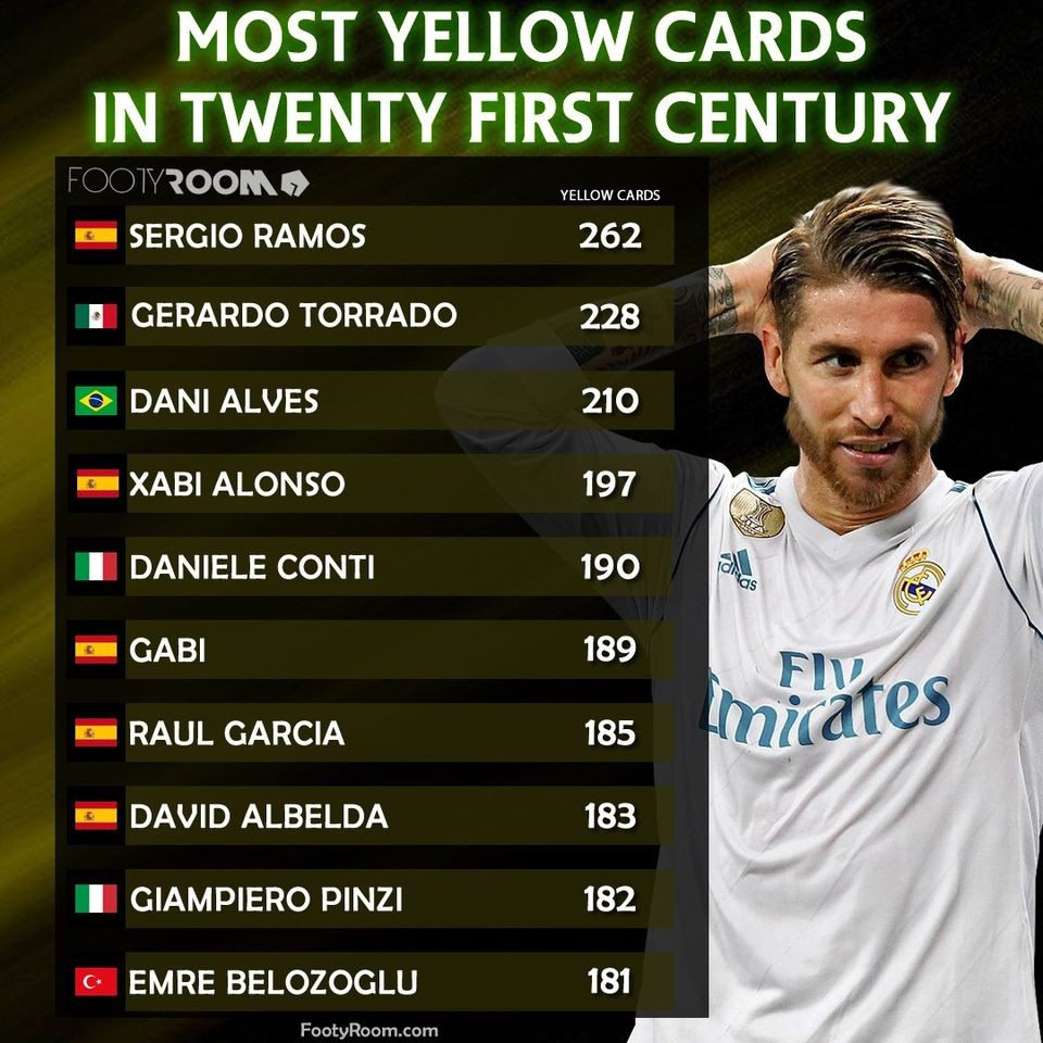 Top 10 cầu thủ ăn thẻ vàng nhiều nhất TK XXI: Ai địch lại 