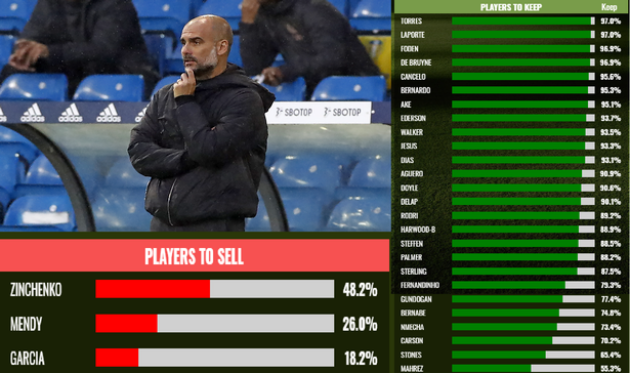 Three Man City players fans want to sell in the January transfer window - Bóng Đá