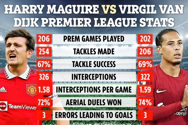 Harry Maguire gây choáng khi đặt cạnh Van Dijk - Bóng Đá