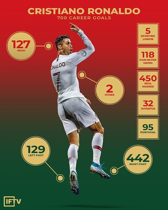 Ronaldo ghi 700 bàn thắng trong sự nghiệp bằng cách nào? - Bóng Đá
