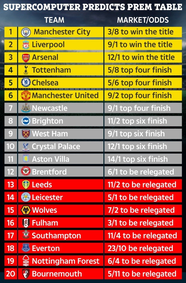 Siêu máy tính dự đoán Premier League 2022/23: Số 1 khó cản; M.U thứ mấy? - Bóng Đá