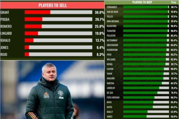 Seven Manchester United players who fans want to sell in January transfer window - Bóng Đá