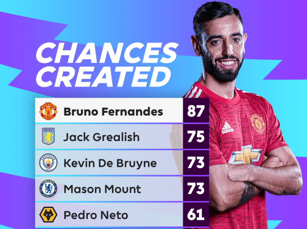 Bằng chứng Bruno Fernandes là tiền vệ số 1 Premier League hiện nay - Bóng Đá