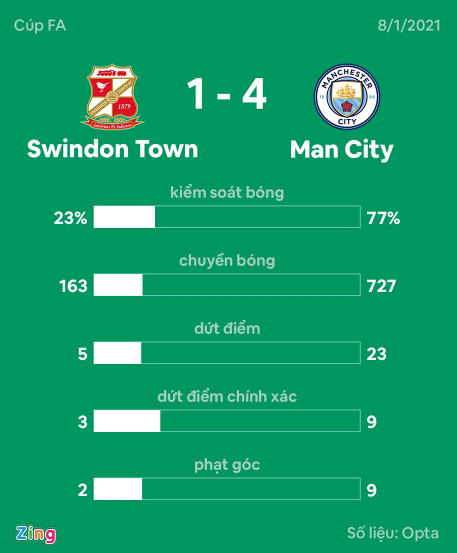 Man City vào vòng 4 FA Cup - Bóng Đá
