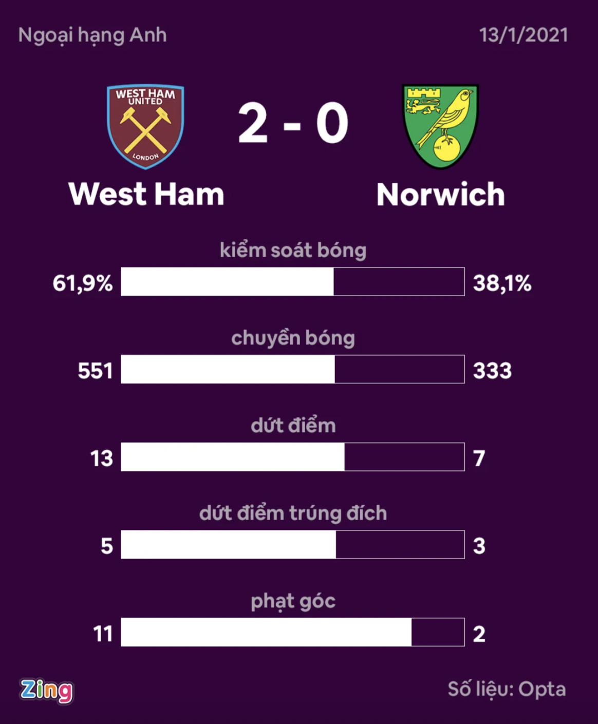 West Ham trở lại tốp 4 Ngoại hạng Anh - Bóng Đá