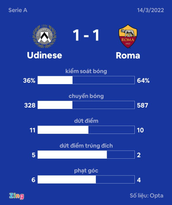 Roma suýt thua trong ngày Mourinho trở lại - Bóng Đá