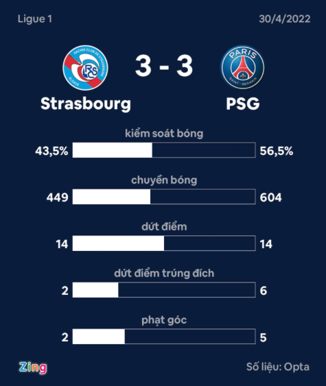 Mbappe lập cú đúp trong ngày PSG hòa 3-3 - Bóng Đá