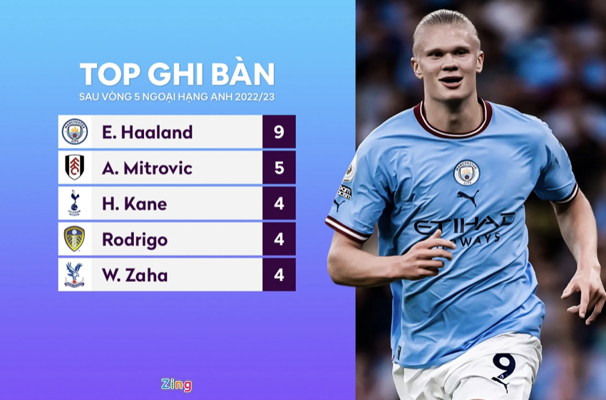 Haaland khiến cả Premier League lo lắng - Bóng Đá